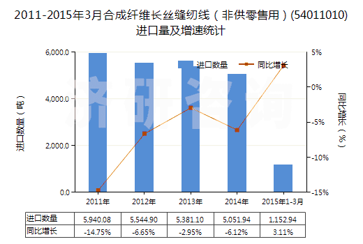 2011-2015年3月合成纖維長絲縫紉線（非供零售用）(54011010)進口量及增速統(tǒng)計